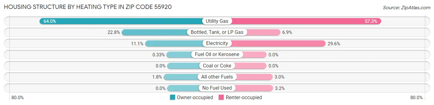 Housing Structure by Heating Type in Zip Code 55920