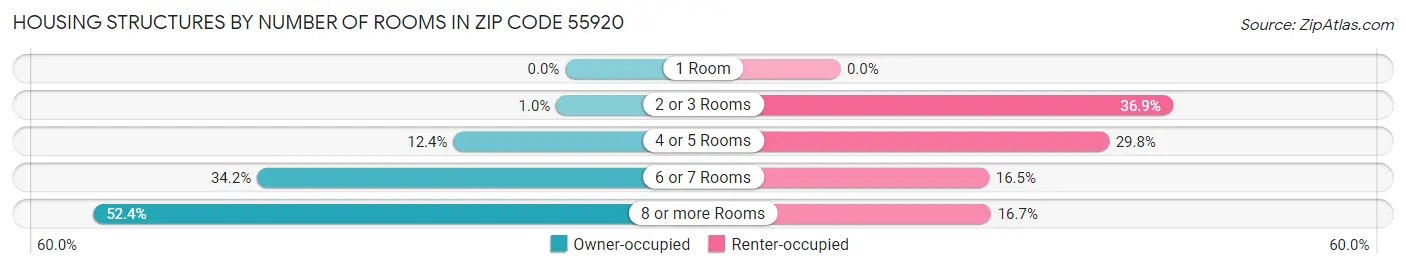 Housing Structures by Number of Rooms in Zip Code 55920