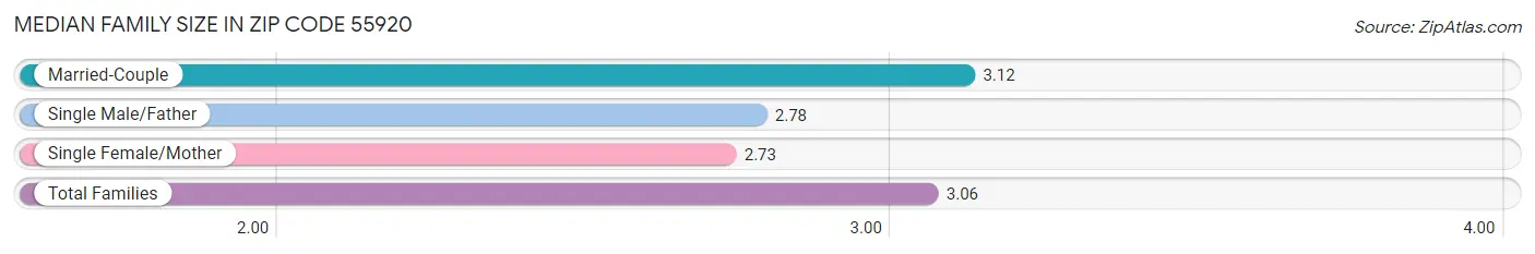 Median Family Size in Zip Code 55920