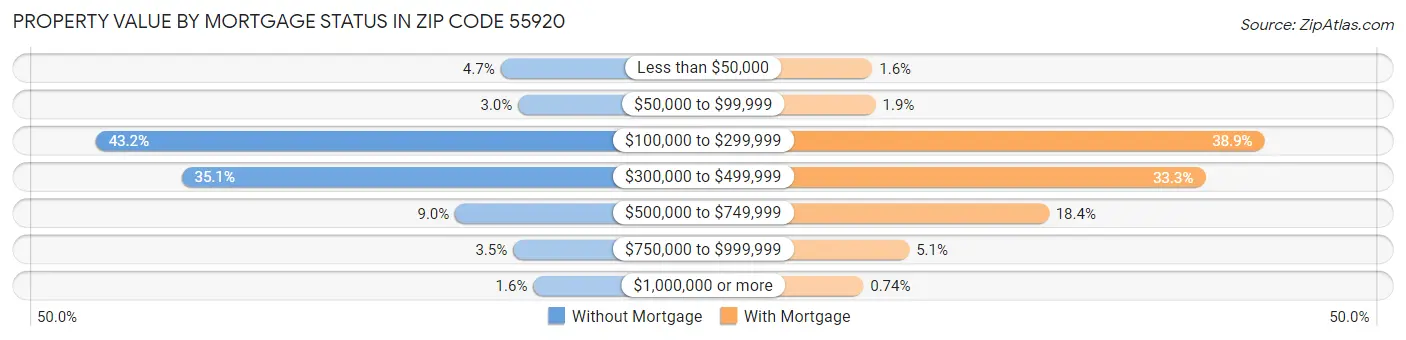 Property Value by Mortgage Status in Zip Code 55920