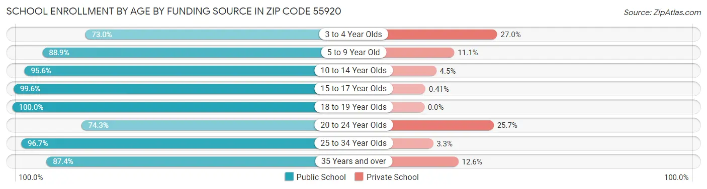 School Enrollment by Age by Funding Source in Zip Code 55920