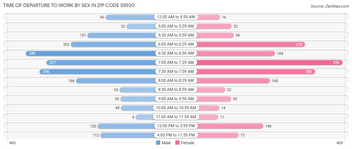 Time of Departure to Work by Sex in Zip Code 55920