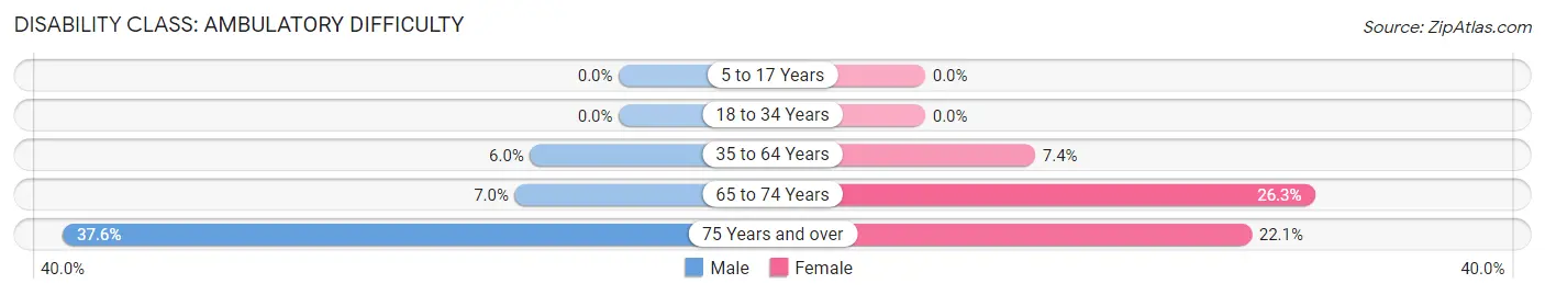 Disability in Zip Code 55921: <span>Ambulatory Difficulty</span>