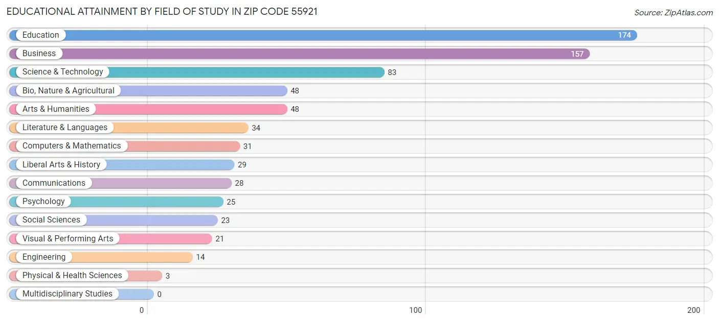 Educational Attainment by Field of Study in Zip Code 55921