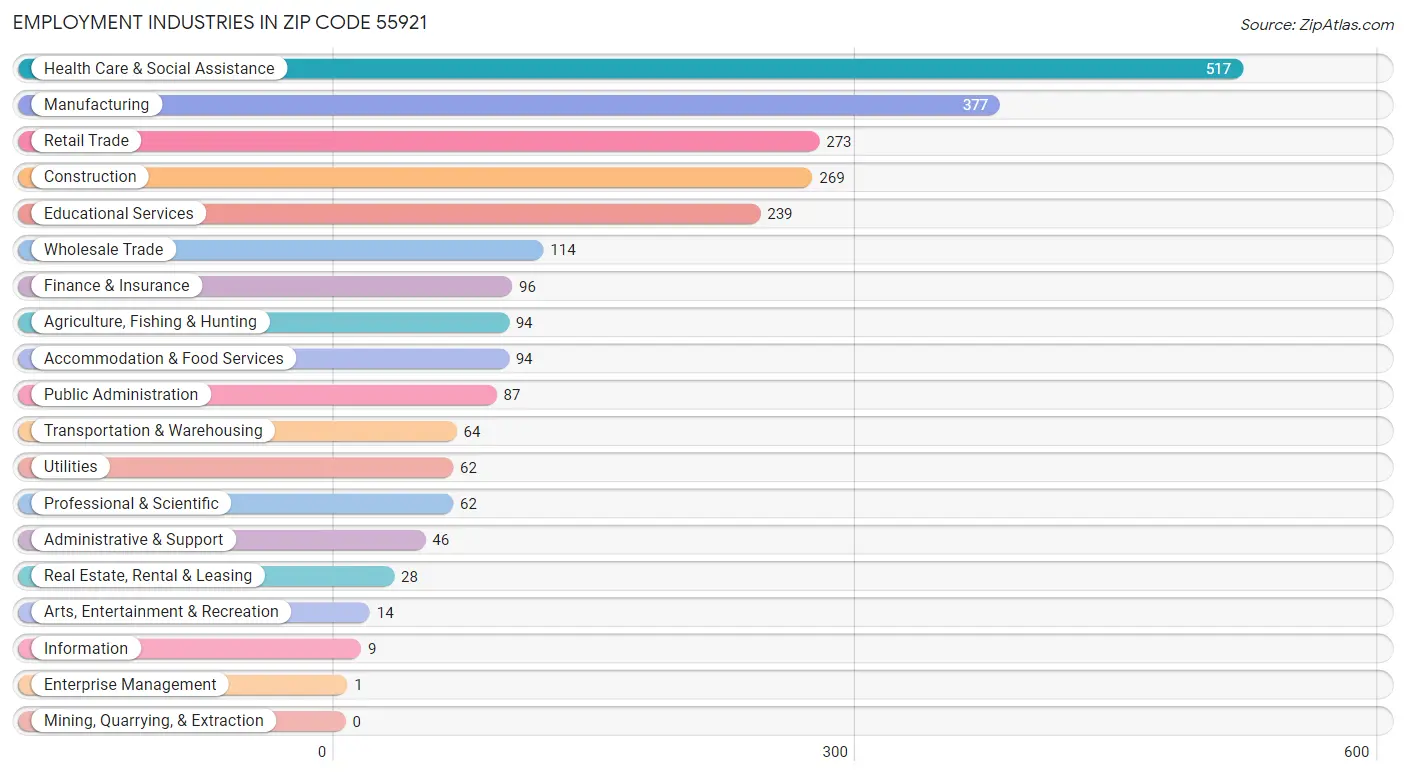 Employment Industries in Zip Code 55921