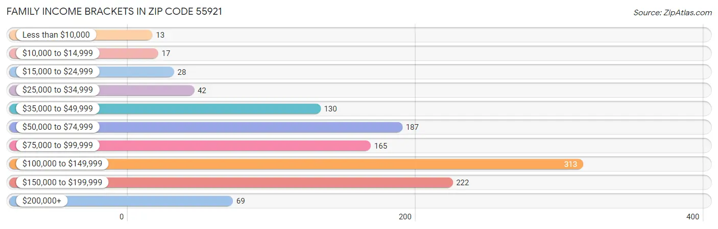 Family Income Brackets in Zip Code 55921