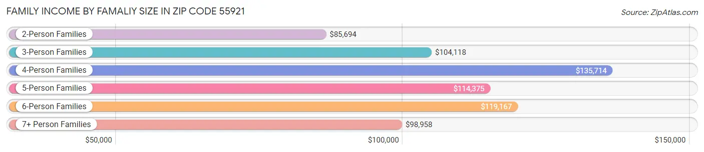 Family Income by Famaliy Size in Zip Code 55921