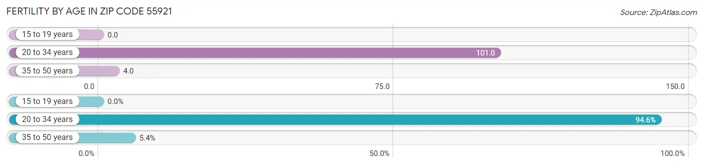 Female Fertility by Age in Zip Code 55921