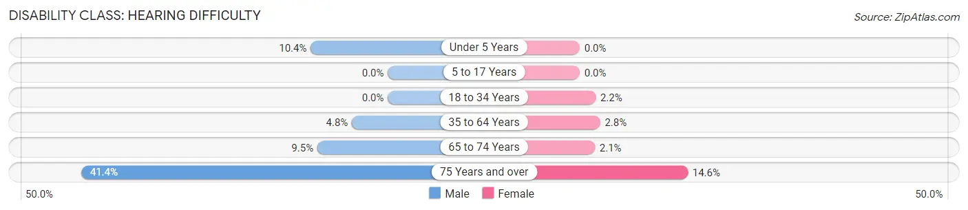 Disability in Zip Code 55921: <span>Hearing Difficulty</span>