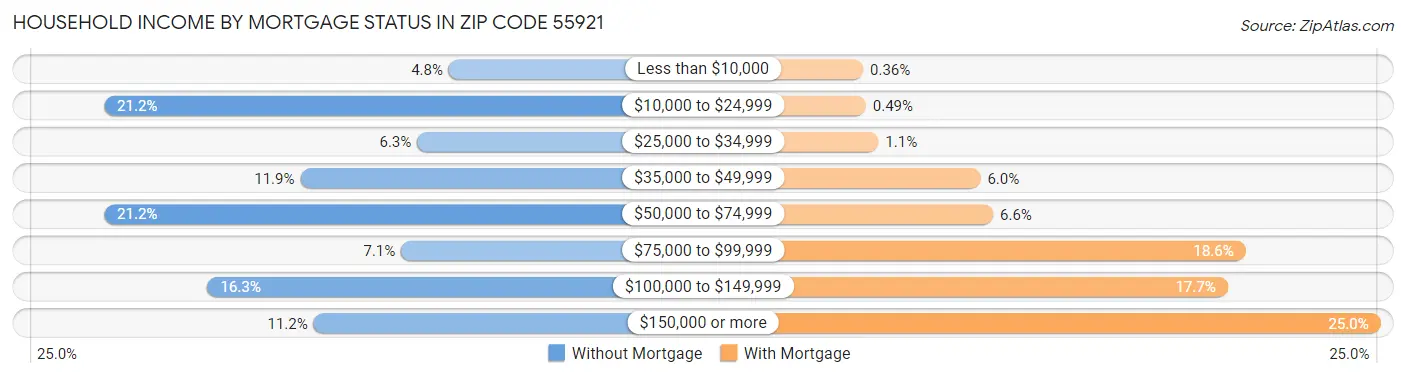 Household Income by Mortgage Status in Zip Code 55921