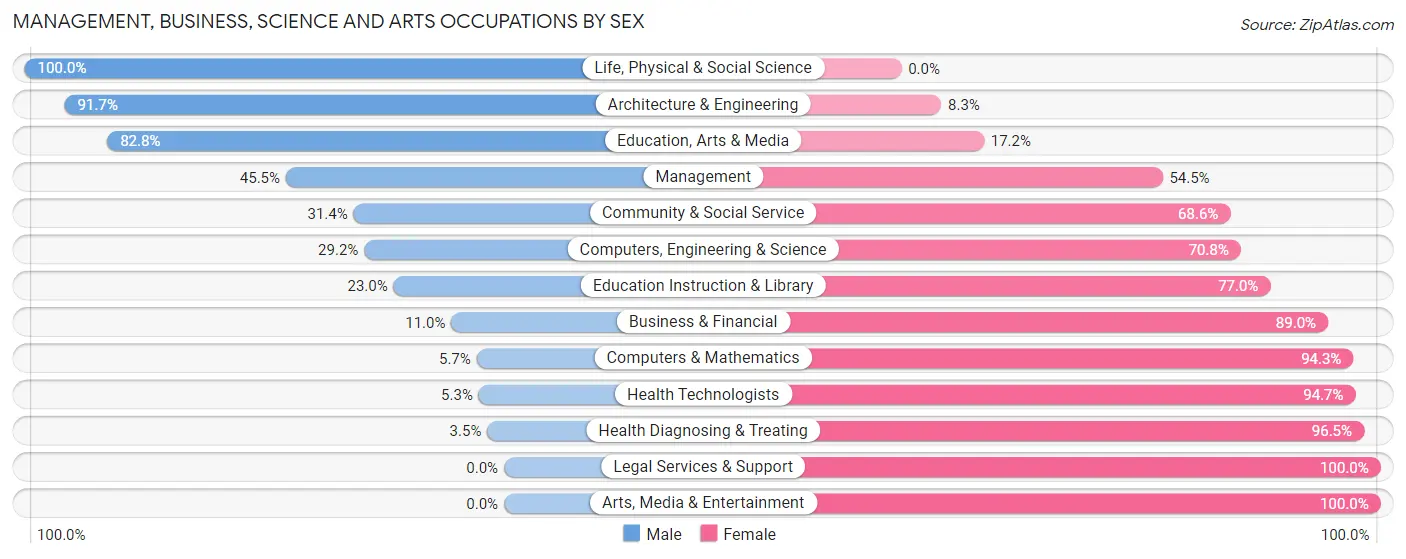 Management, Business, Science and Arts Occupations by Sex in Zip Code 55921