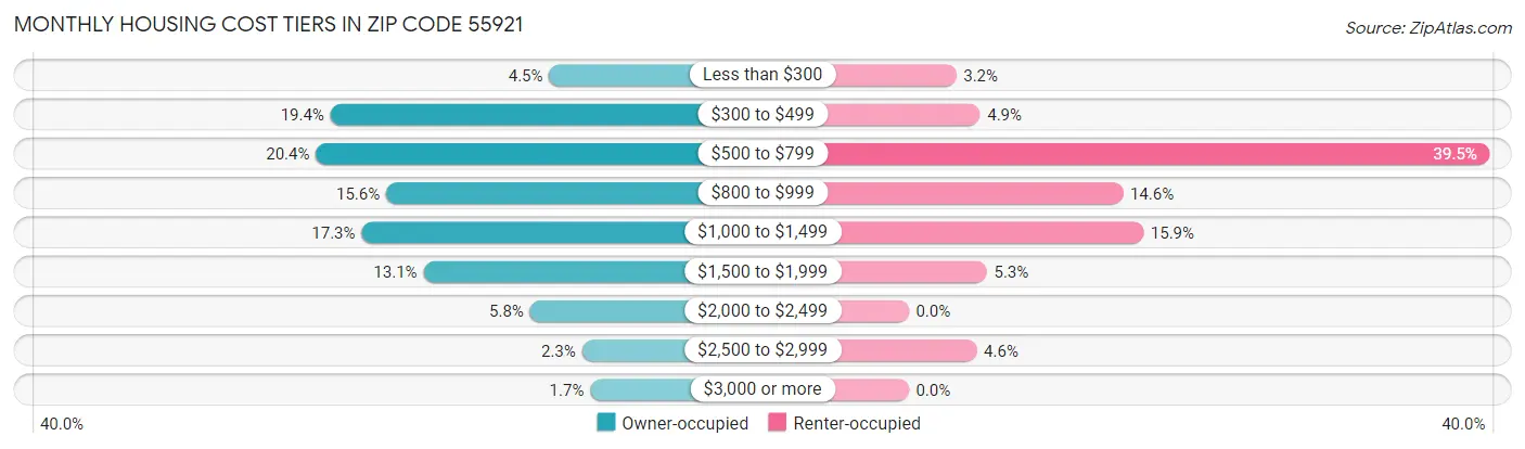 Monthly Housing Cost Tiers in Zip Code 55921