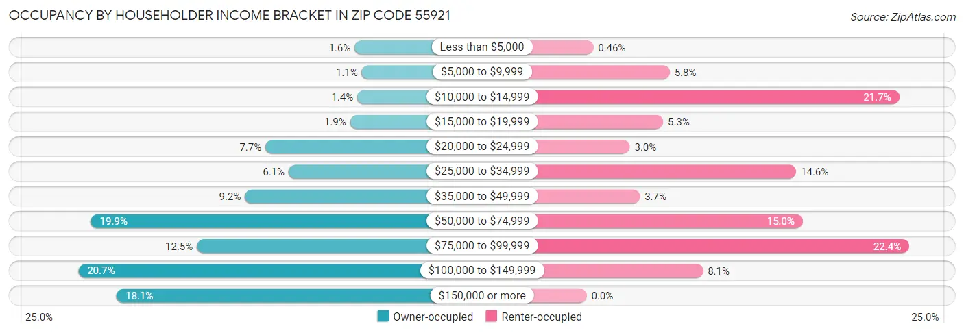 Occupancy by Householder Income Bracket in Zip Code 55921