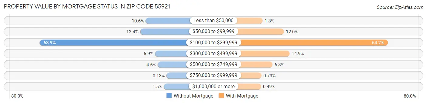 Property Value by Mortgage Status in Zip Code 55921