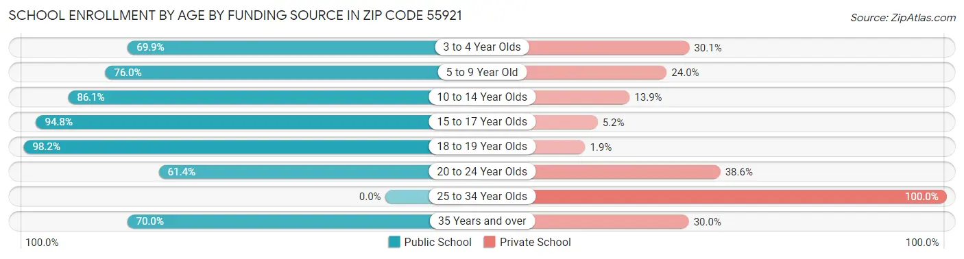 School Enrollment by Age by Funding Source in Zip Code 55921