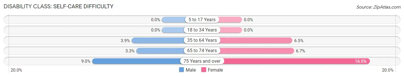 Disability in Zip Code 55921: <span>Self-Care Difficulty</span>