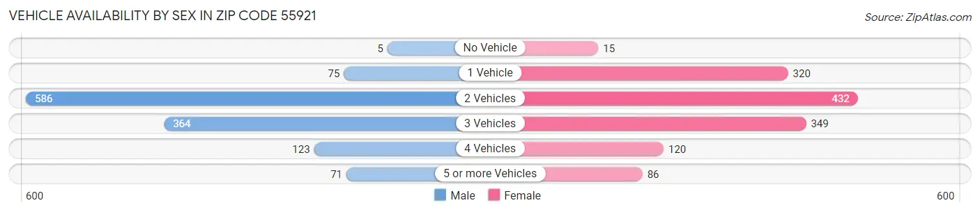 Vehicle Availability by Sex in Zip Code 55921