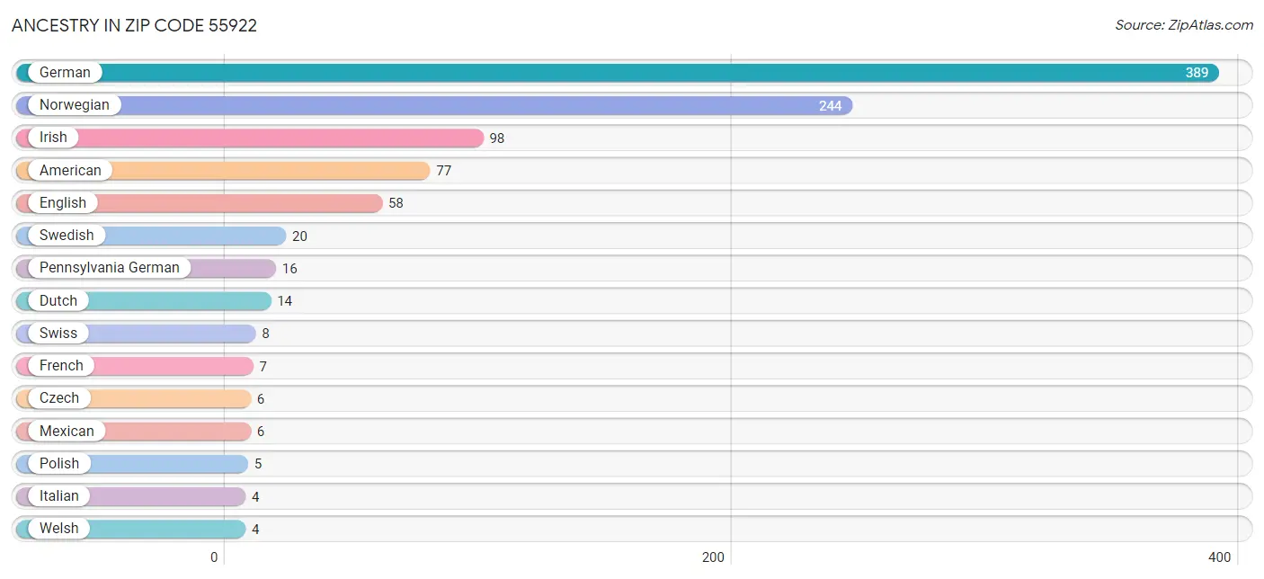 Ancestry in Zip Code 55922