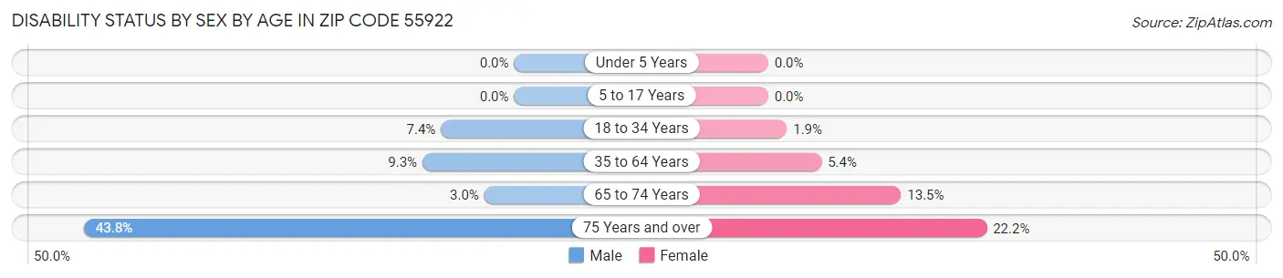 Disability Status by Sex by Age in Zip Code 55922