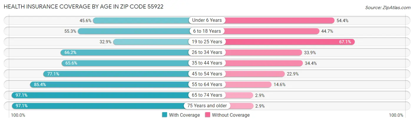Health Insurance Coverage by Age in Zip Code 55922