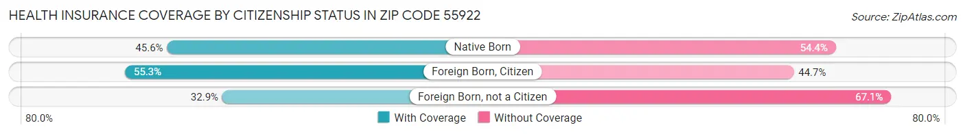 Health Insurance Coverage by Citizenship Status in Zip Code 55922