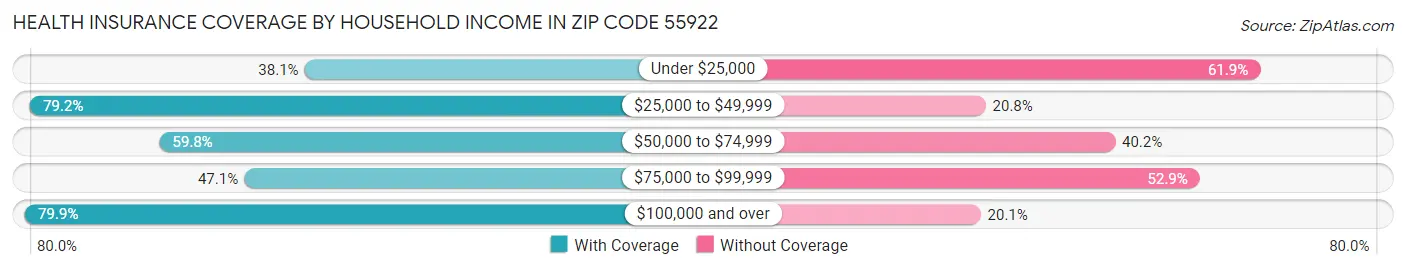 Health Insurance Coverage by Household Income in Zip Code 55922