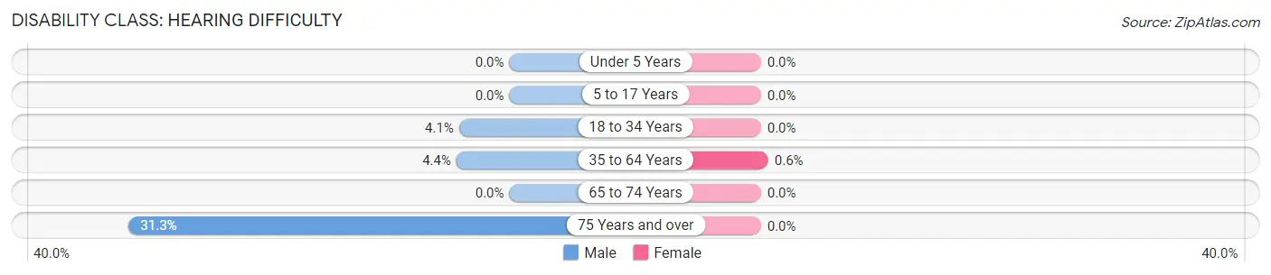 Disability in Zip Code 55922: <span>Hearing Difficulty</span>