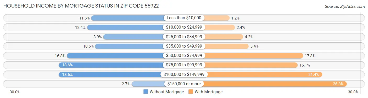 Household Income by Mortgage Status in Zip Code 55922