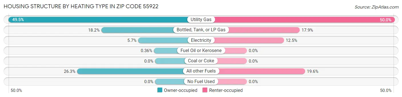 Housing Structure by Heating Type in Zip Code 55922