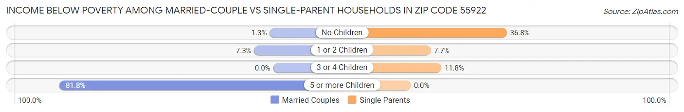 Income Below Poverty Among Married-Couple vs Single-Parent Households in Zip Code 55922