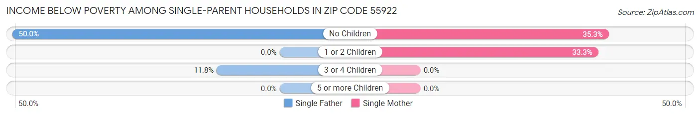 Income Below Poverty Among Single-Parent Households in Zip Code 55922