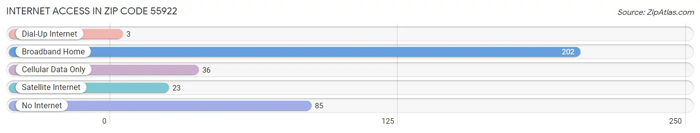 Internet Access in Zip Code 55922