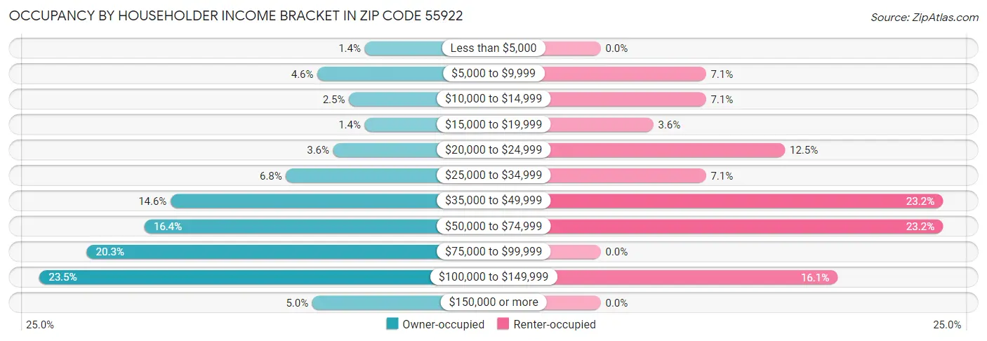 Occupancy by Householder Income Bracket in Zip Code 55922
