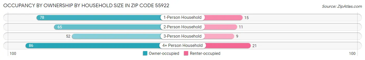 Occupancy by Ownership by Household Size in Zip Code 55922