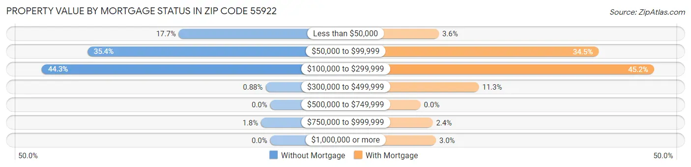 Property Value by Mortgage Status in Zip Code 55922