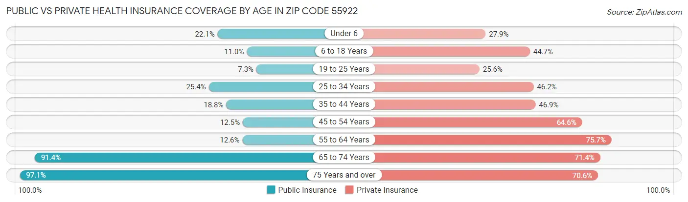 Public vs Private Health Insurance Coverage by Age in Zip Code 55922