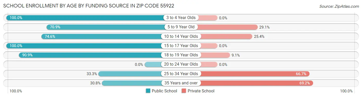 School Enrollment by Age by Funding Source in Zip Code 55922