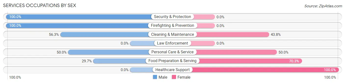 Services Occupations by Sex in Zip Code 55922