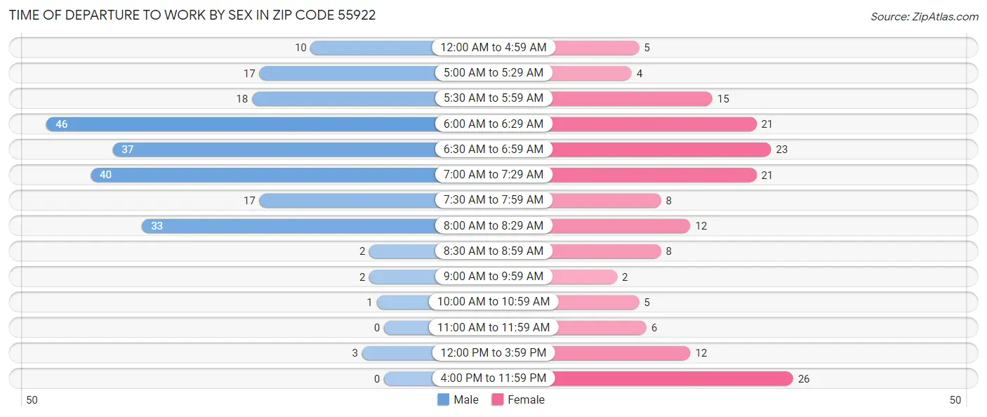 Time of Departure to Work by Sex in Zip Code 55922