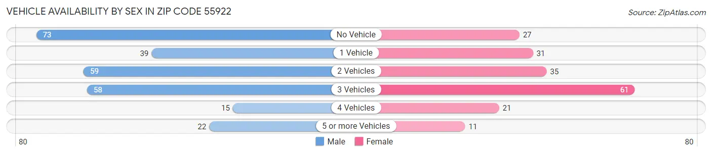 Vehicle Availability by Sex in Zip Code 55922