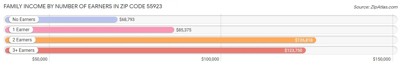 Family Income by Number of Earners in Zip Code 55923