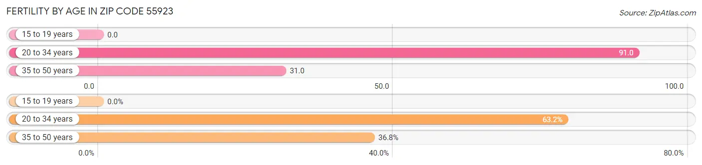 Female Fertility by Age in Zip Code 55923