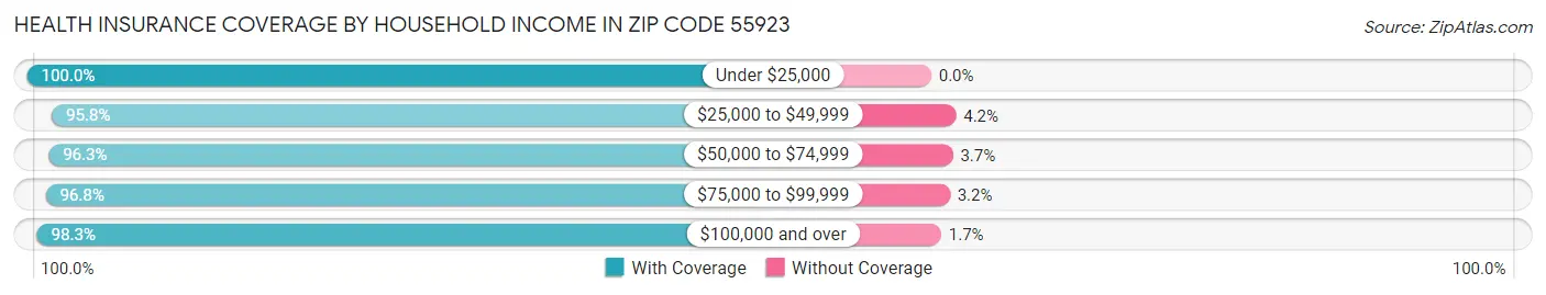 Health Insurance Coverage by Household Income in Zip Code 55923
