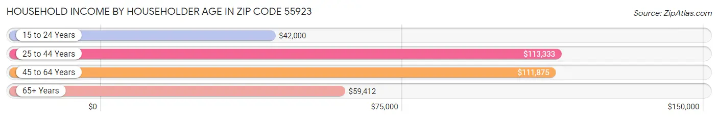 Household Income by Householder Age in Zip Code 55923