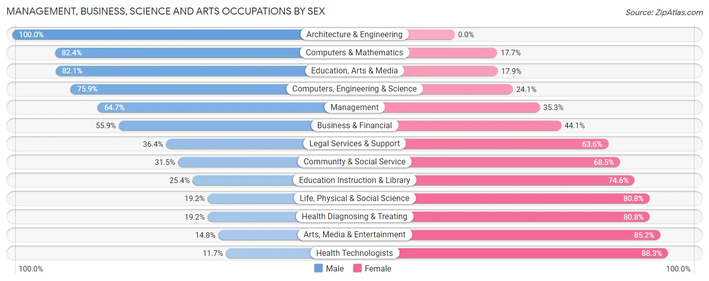 Management, Business, Science and Arts Occupations by Sex in Zip Code 55923