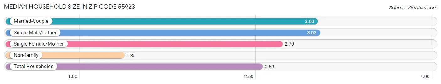 Median Household Size in Zip Code 55923