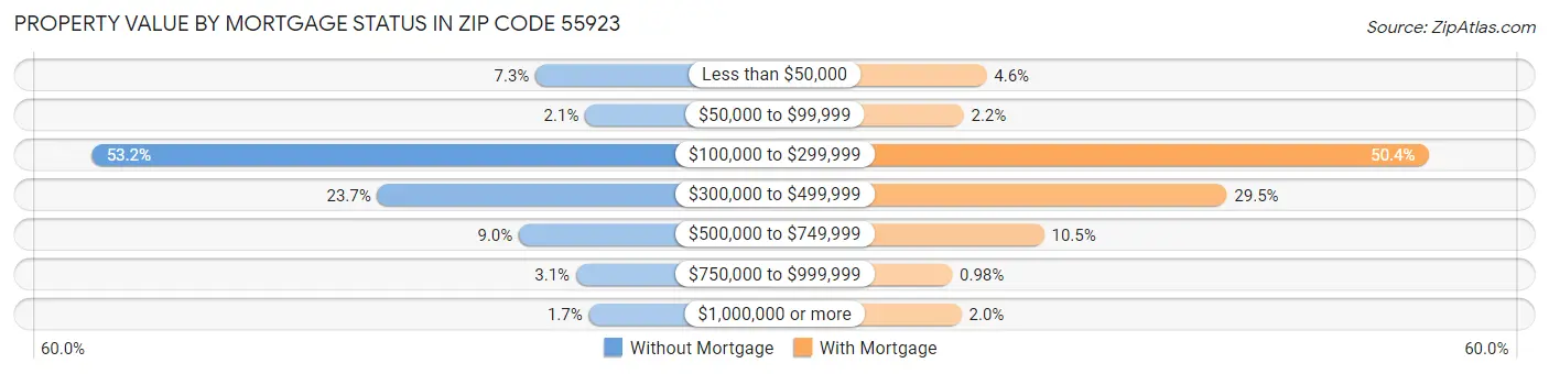 Property Value by Mortgage Status in Zip Code 55923