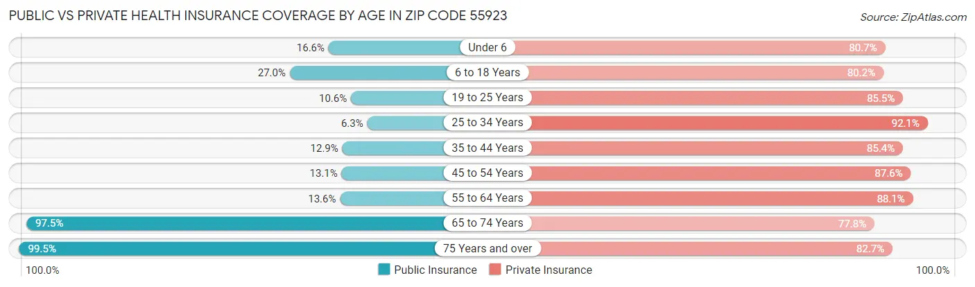 Public vs Private Health Insurance Coverage by Age in Zip Code 55923