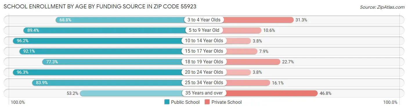 School Enrollment by Age by Funding Source in Zip Code 55923