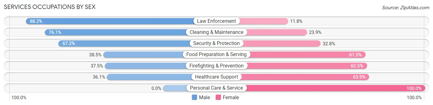 Services Occupations by Sex in Zip Code 55923